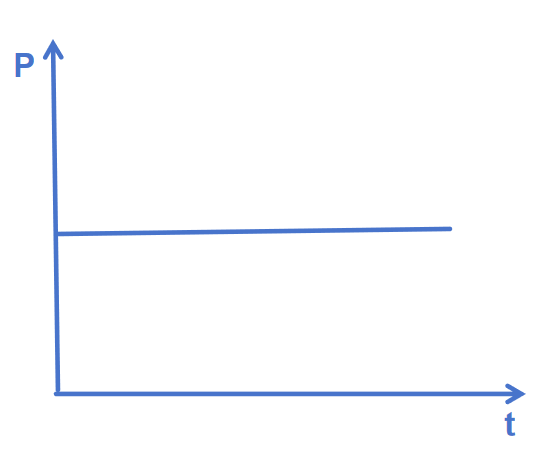 Graph of continuous laser power changing with time