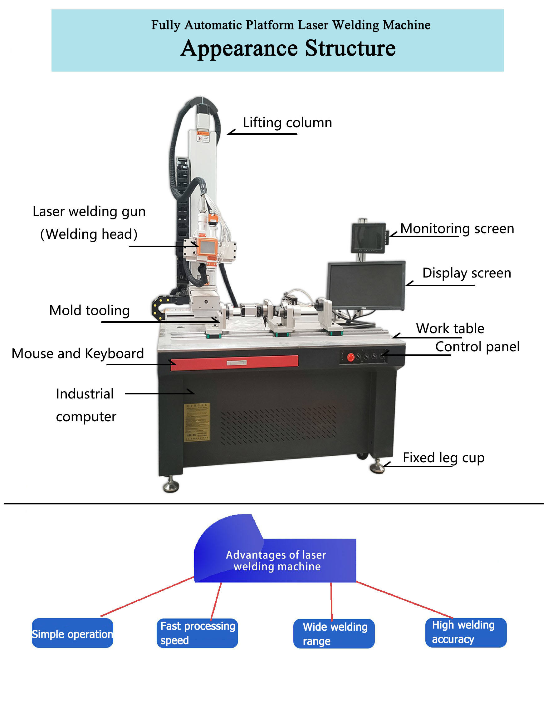 Schematic diagram of various parts of automatic laser welding machine