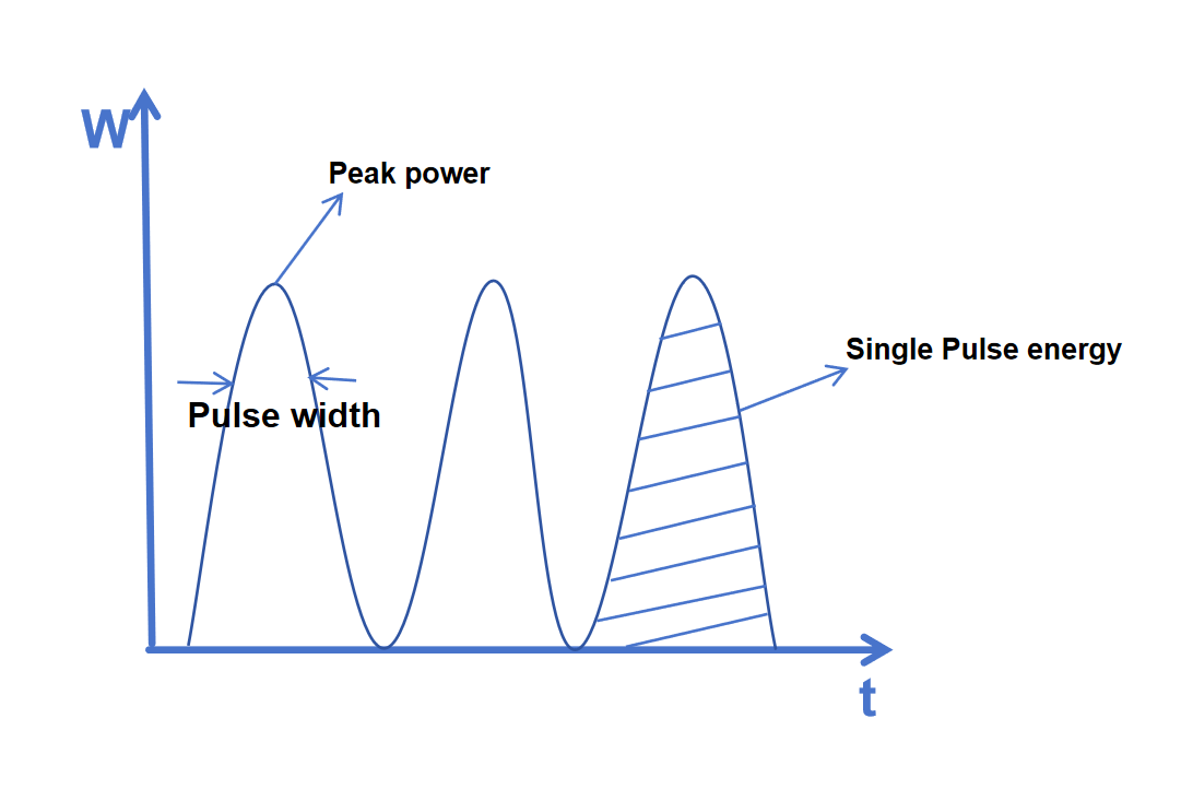 Schematic diagram of pulsed laser parameters