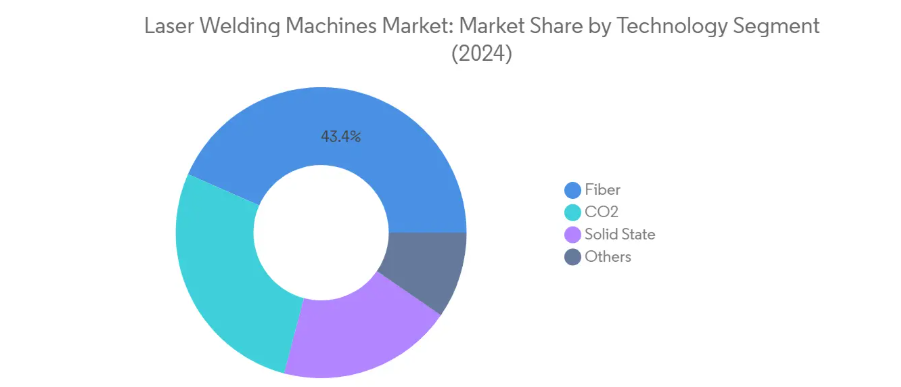 Laser welding machine market: Market share by technology sector (Photo Credit: Mordor Intelligence)