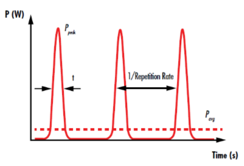 The pulse time interval of a pulsed laser is the inverse of the repetition rate