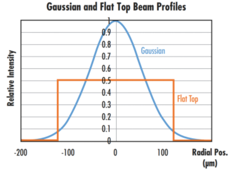 Comparing the beam profiles of a Gaussian beam and a flat-top beam with the same average power or intensity, it was found that the peak intensity of the Gaussian beam is twice that of the flat-top beam.