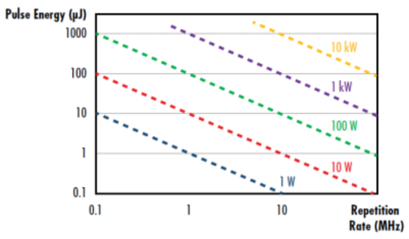 Relationship between pulse energy, repetition rate and average power of pulsed laser