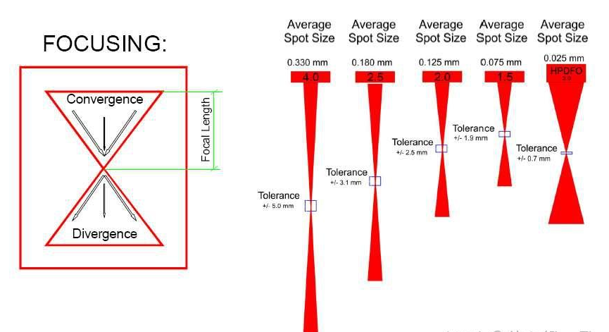Schematic diagram of laser welding focus