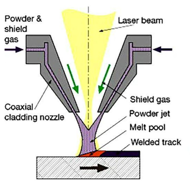 Four Types of Laser Cladding Four Types of Laser Cladding